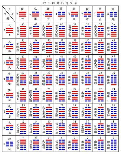 易经入门：六十四卦的基本概念